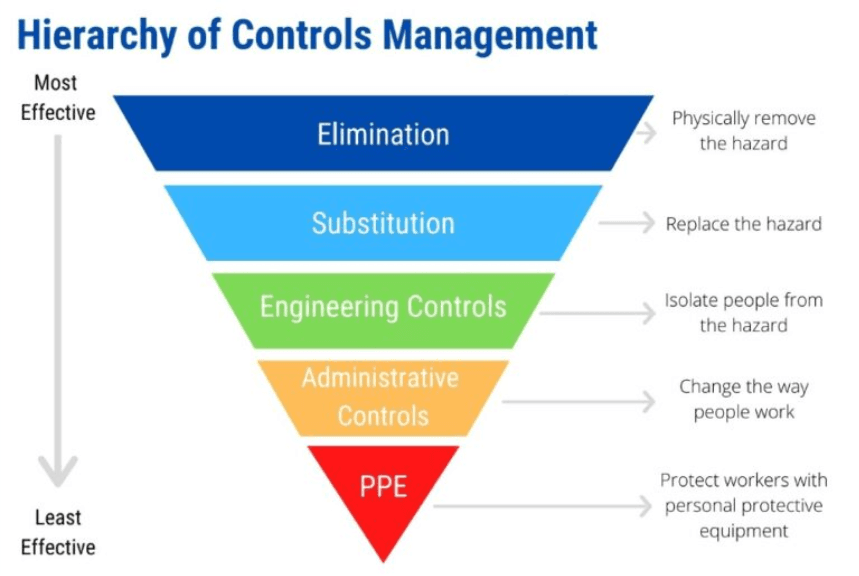 Hierarchy of Controls Management Chart